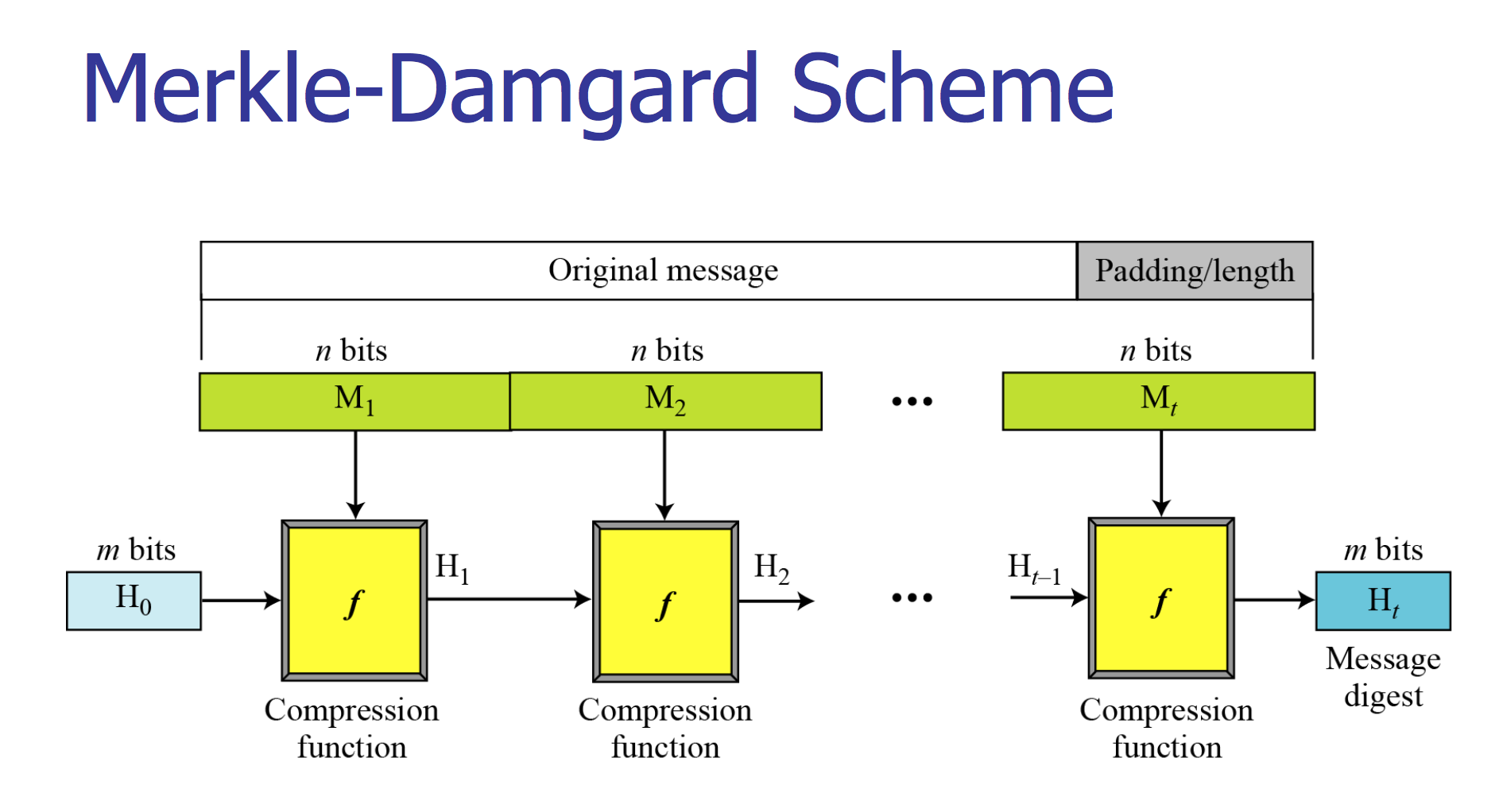 Merkle Damgard